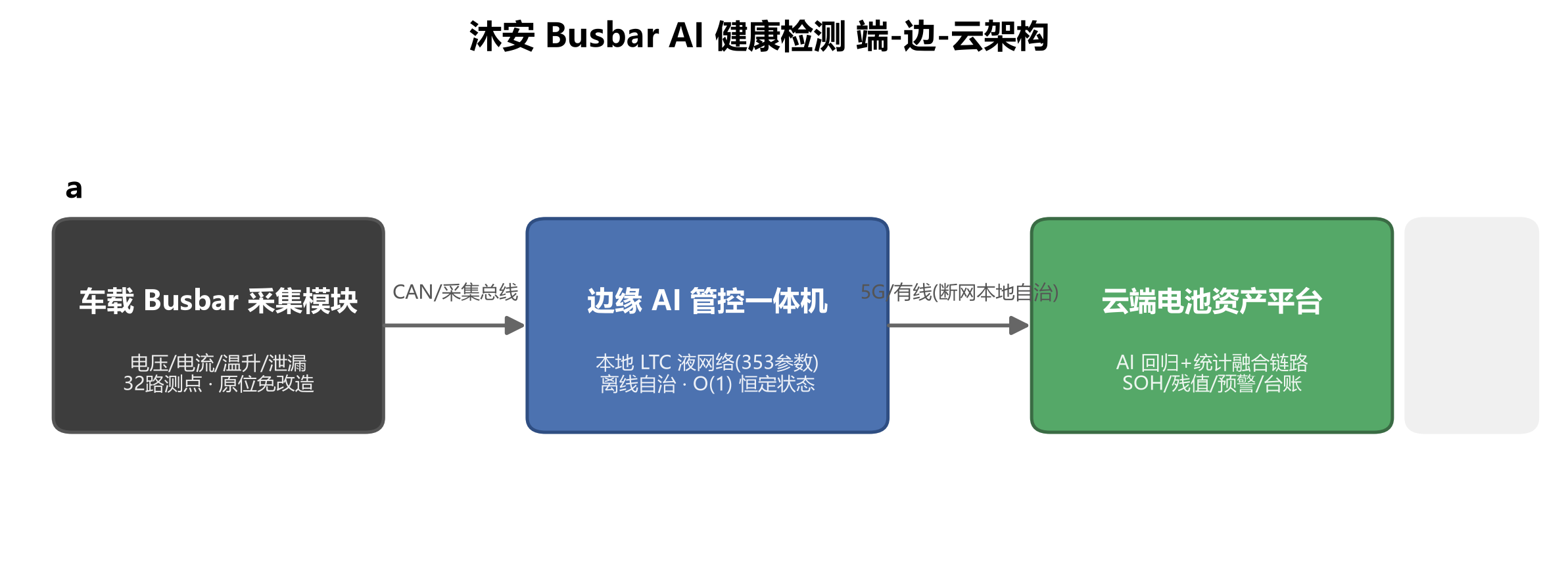 沐安统一电池AI底座架构