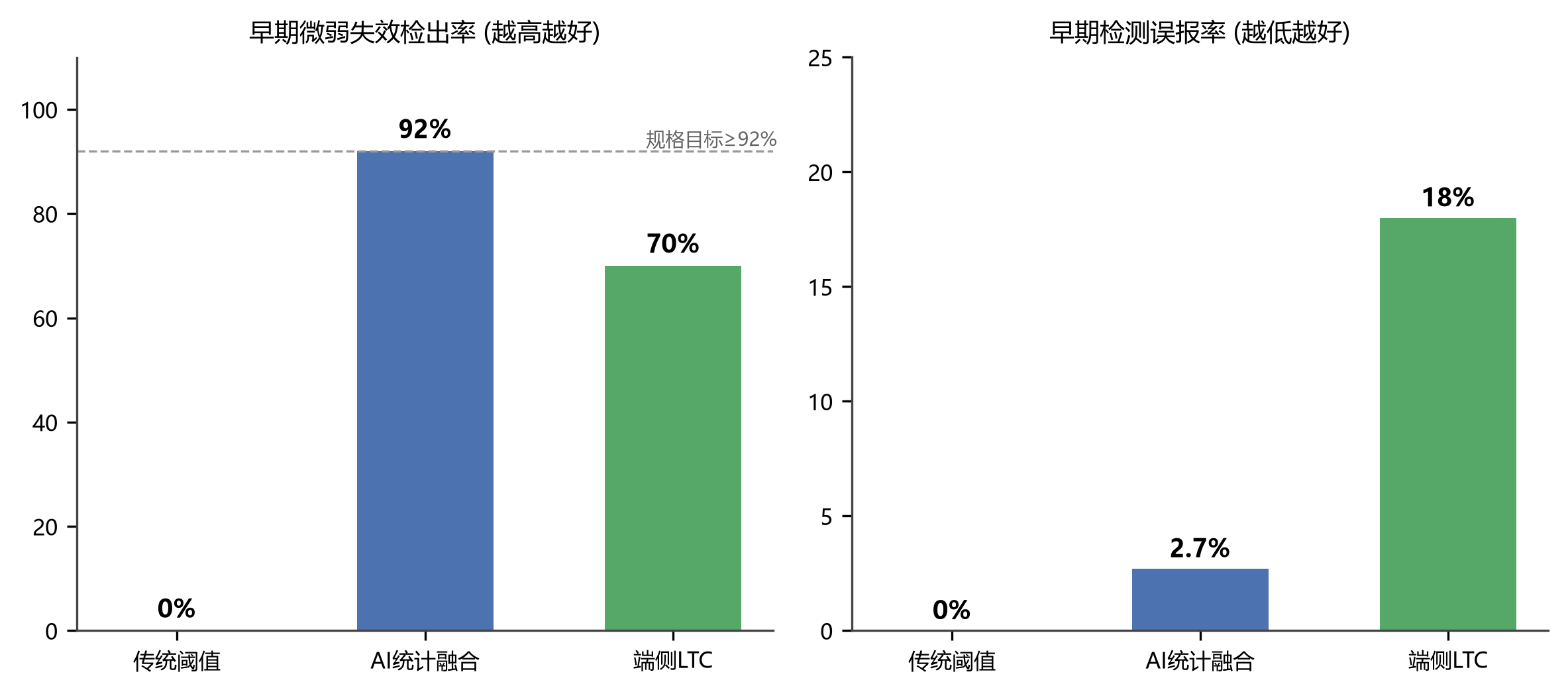 图 · 早期微弱失效检出(接触电阻上升约 10%,传统阈值完全无法识别)