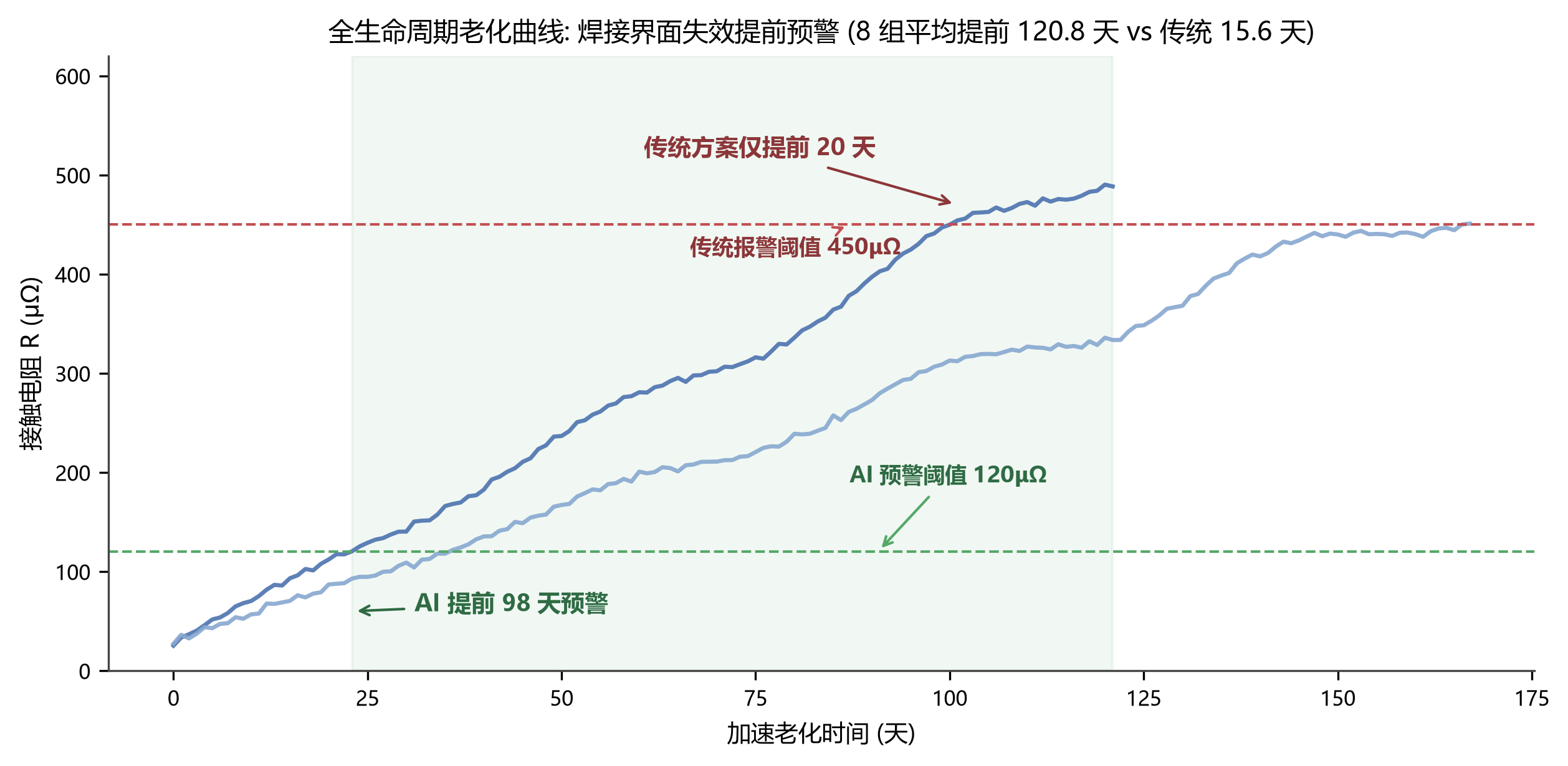 图 4 · 平均预警提前量(LTC 液网络 vs 传统方法)