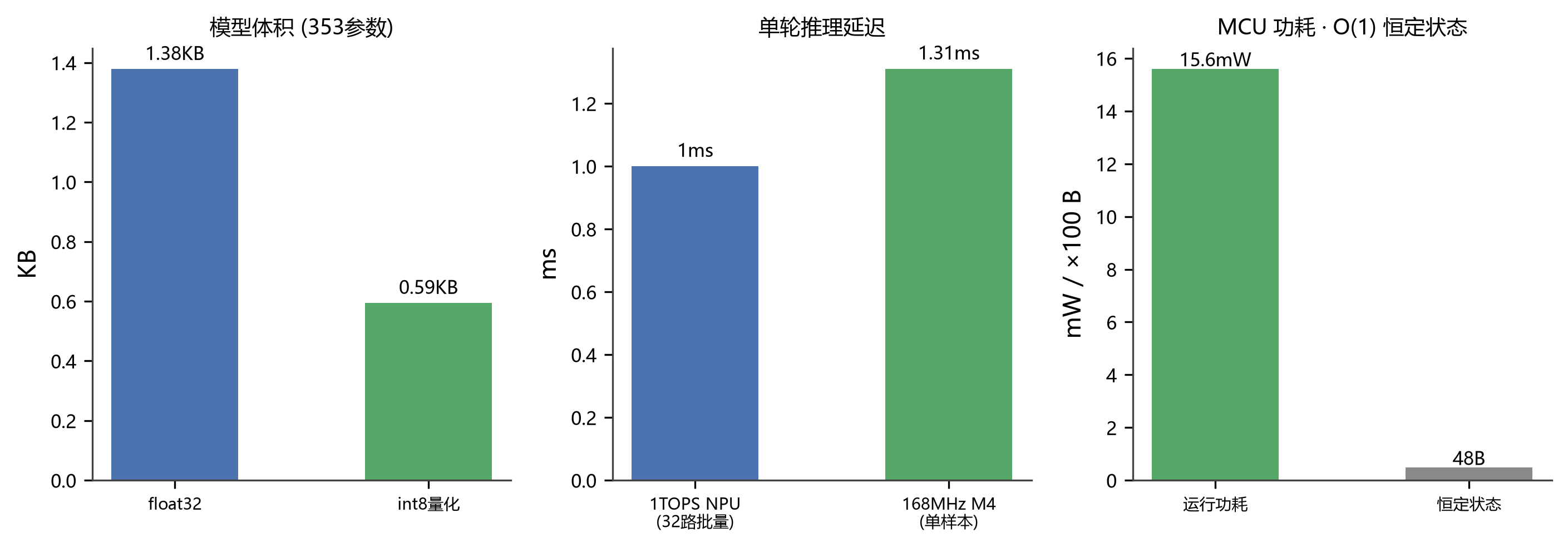 端侧性能对比（模型体积 / 推理延迟 / 功耗）